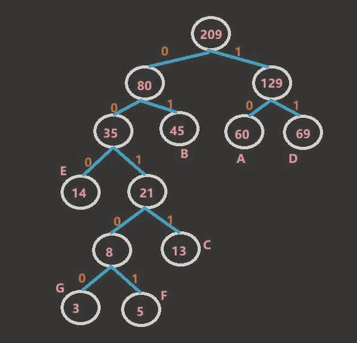 Java如何通过哈夫曼编码对字符串进行高效压缩？