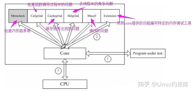 如何通过valgrind这个内存泄漏定位工具精准找出程序中的内存泄漏问题？