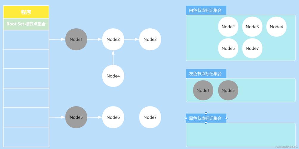 JVM中的三色标记算法是如何工作的？