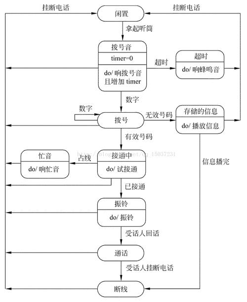 C语言中如何实现状态模式来管理对象状态转换？