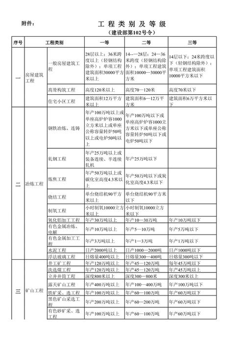 工程项目划分与分类的本质区别在哪里？