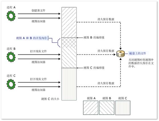 C语言内存映射文件如何实现，能否详细解释一下？