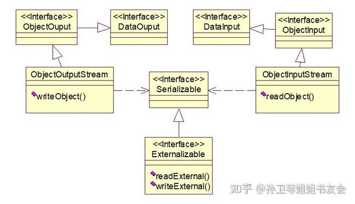 JAVA序列化Serializable与Externalizable关键差异解析？