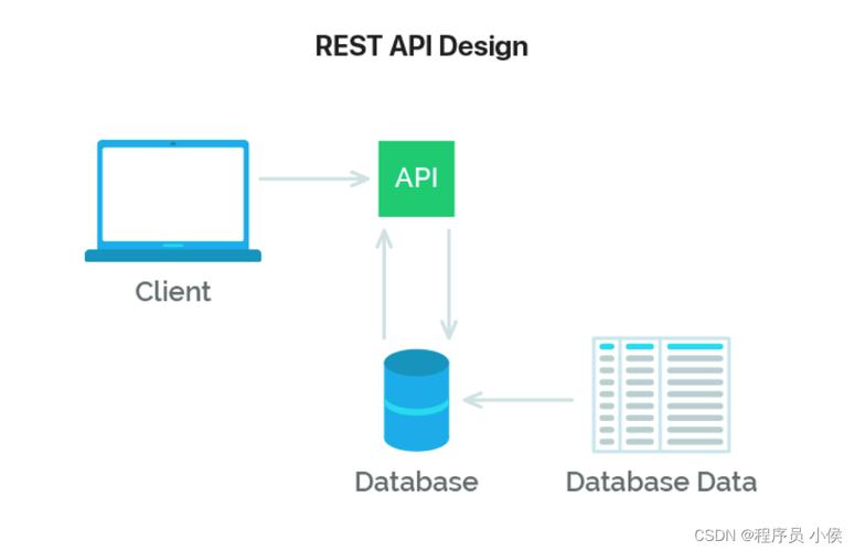 什么是实现资源操作的标准 RESTful API 架构？