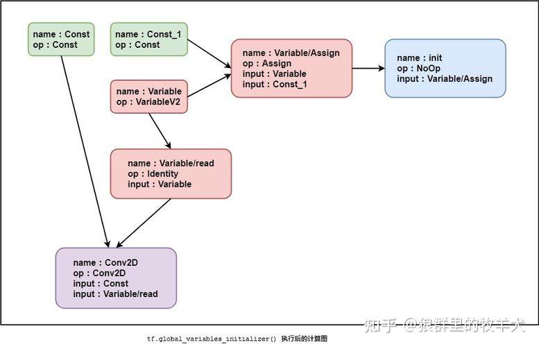 Tensorflow的tf.Graph和tf.Session如何实现交互操作？