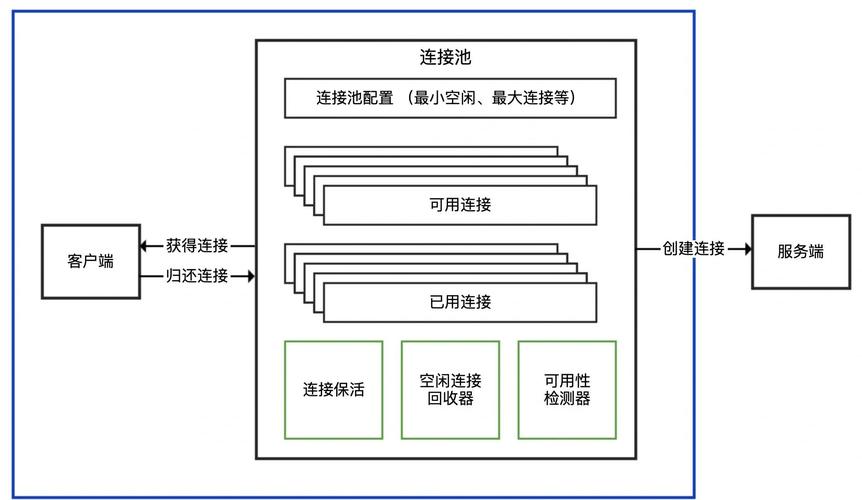 .NET数据库连接池是如何实现高效管理和复用的？