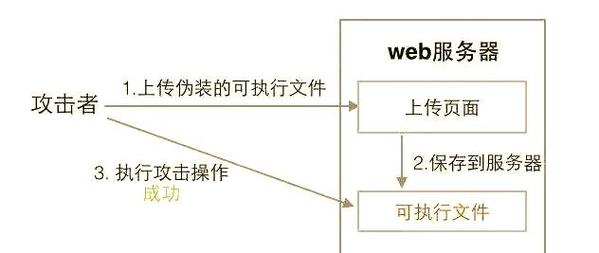 如何有效防止PHP文件上传过程中的安全漏洞？