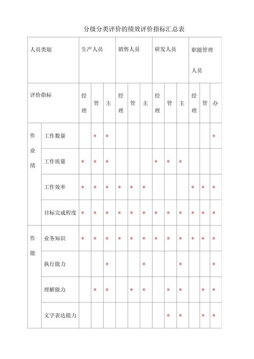 如何确定多分类指标的评分标准及其评估方法？