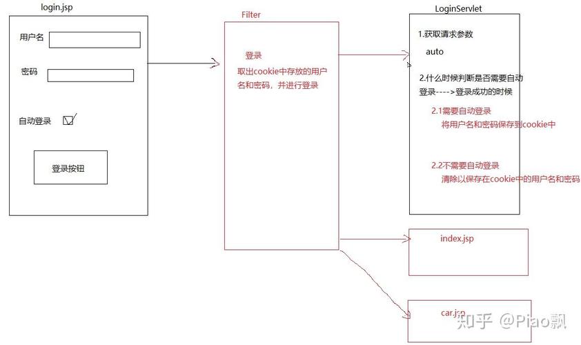 Java如何通过过滤器机制优化登录流程？