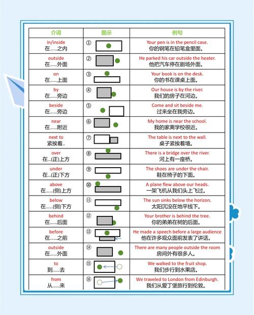 在Keras框架中，epoch、batch、batch size、iteration分别通过哪个介词使用？