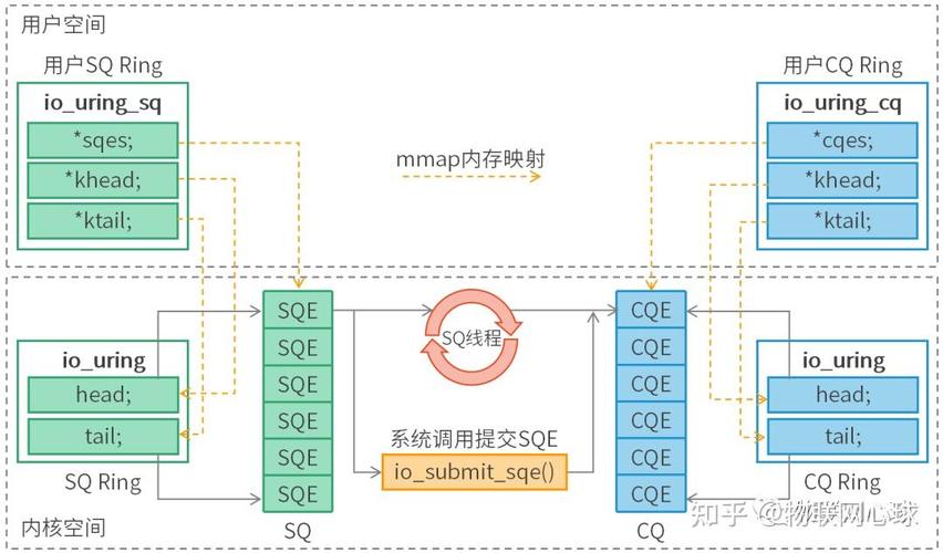 异步IO的性能表现如何？
