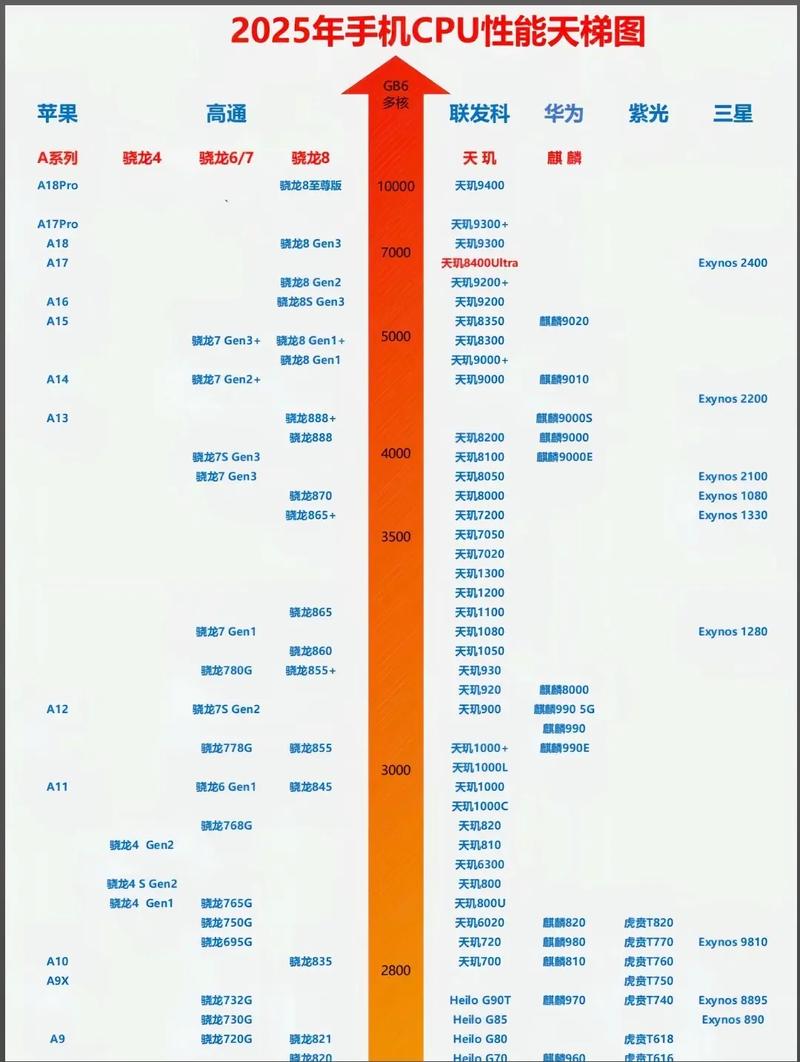 苹果A16处理器性能如何，相比其他手机处理器表现如何？