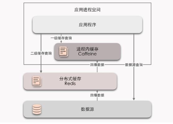 如何构建Java分布式缓存系统以实现高可用性及高效回删策略？