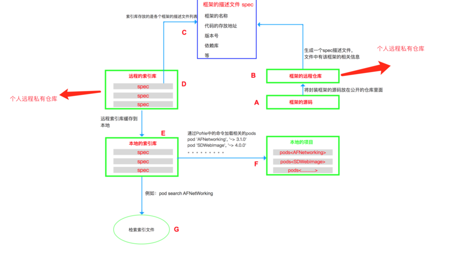 如何制作CocoaPods的公有和私有库？