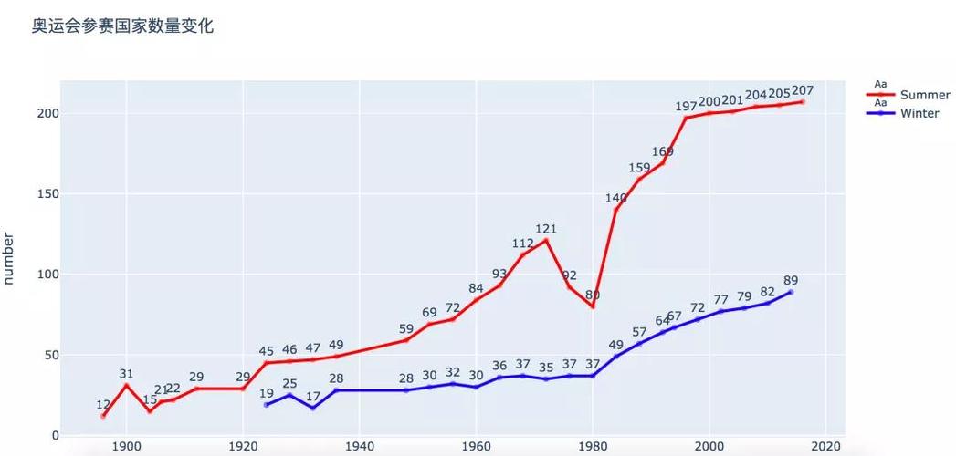 120年奥运历史数据如何进行深度分析？