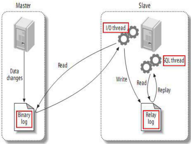 如何配置MySQL 5.7.20主从复制以实现数据同步？