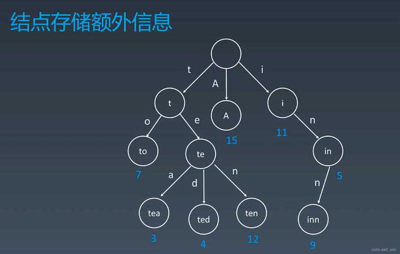 如何用代码实现图解Tire树结构？