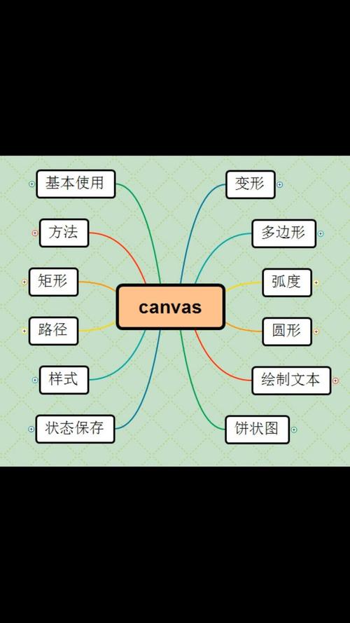如何在前端canvas中实现复杂物体边框及控制点的高效绘制技巧？
