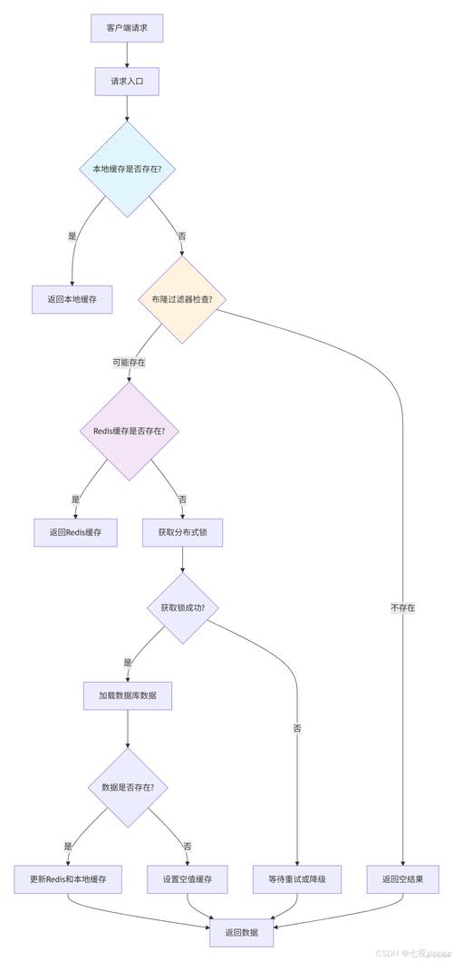 分布式PHP数据缓存的架构设计和实现方法有哪些？