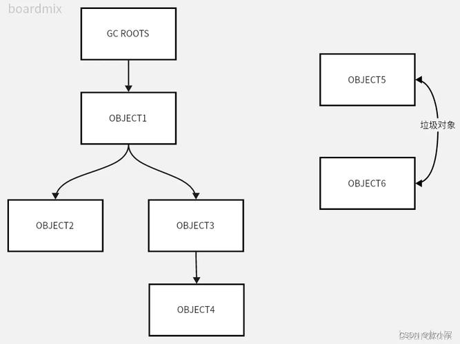 JVM对象创建与定位访问机制具体是怎样的？