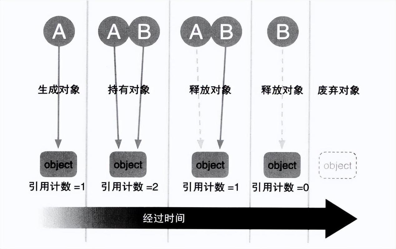 Python中del语句与垃圾回收机制如何协同工作以优化内存管理？