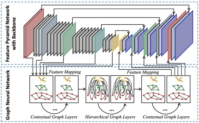 ICCV2021目标检测中，如何通过图特征金字塔实现长尾词检测精度提升？