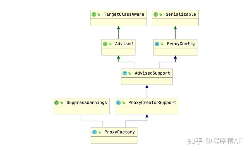 Spring框架系列中，Spring AOP实现原理详解之AOP代理的创建是如何进行的？