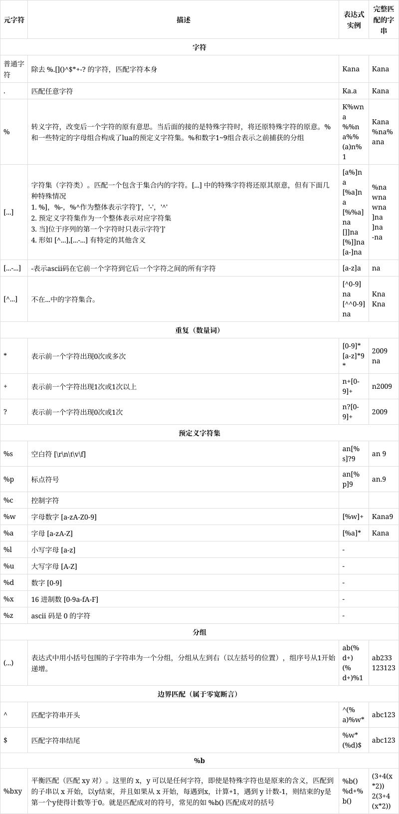 Lua正则表达式模式如何匹配长尾词？