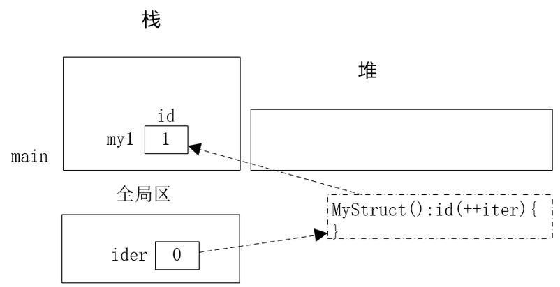 静态成员函数如何访问非静态成员的实例对象？