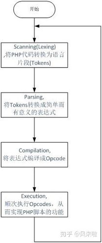 PHP底层运行机制与工作原理是如何具体实现的？