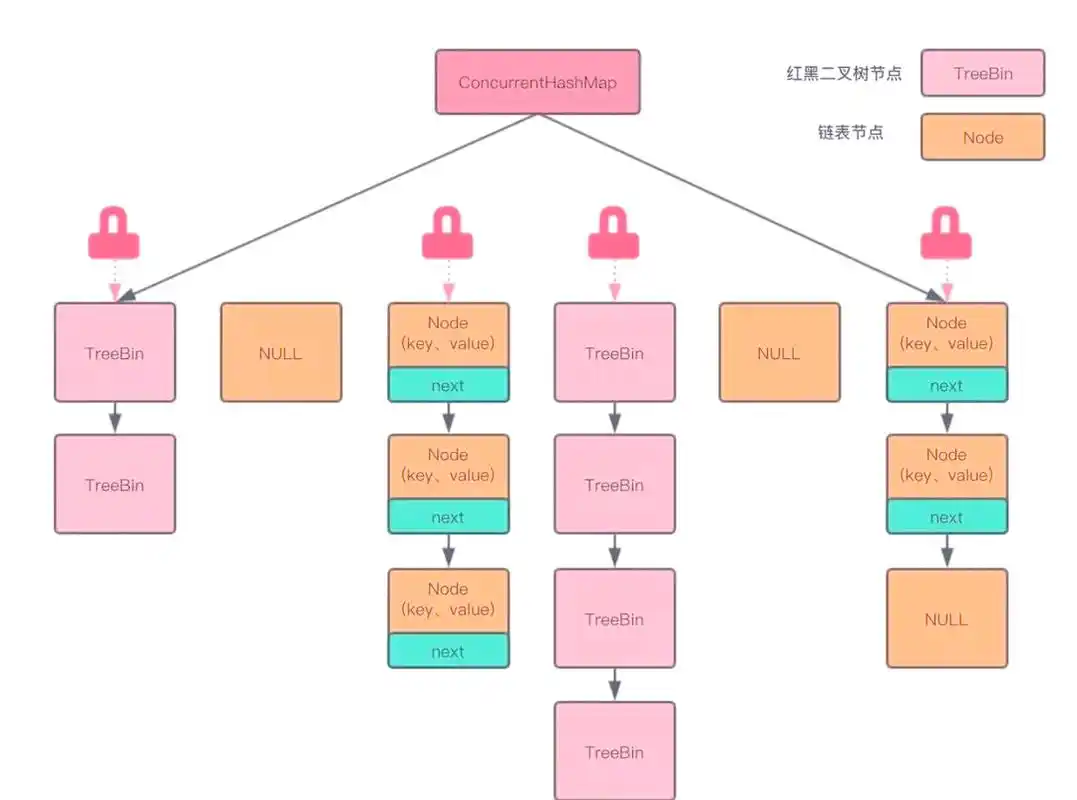 ConcurrentHashMap的get方法为何无需加锁？volatile读与Node结构设计如何协同？
