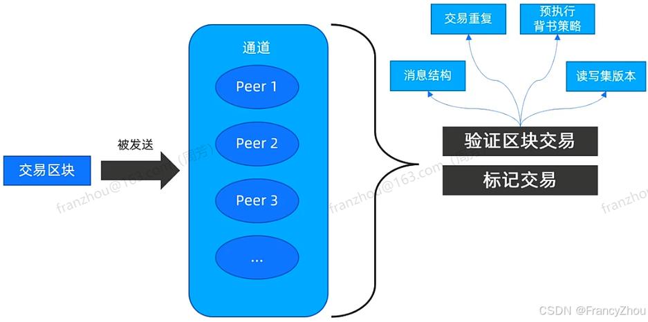 Hyperledger Fabric中如何高效开发智能合约？