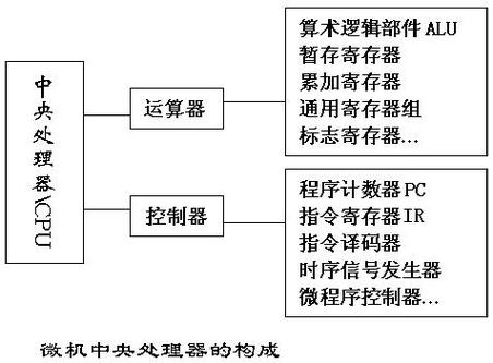 微型计算机中的运算器主要执行哪些运算功能？