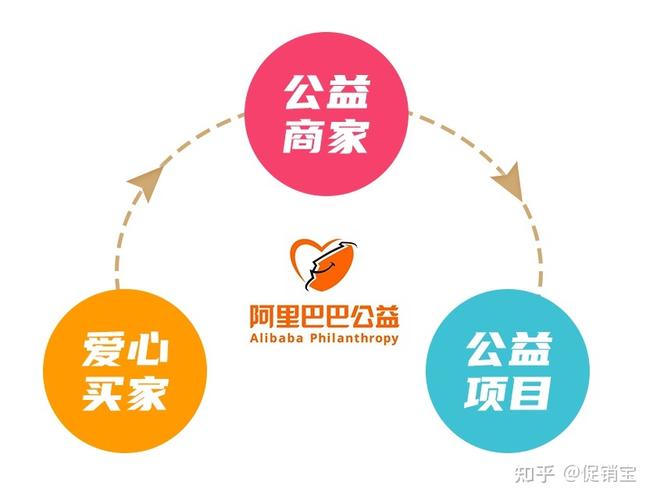 如何设置淘宝公益宝贝以获得流量扶持？