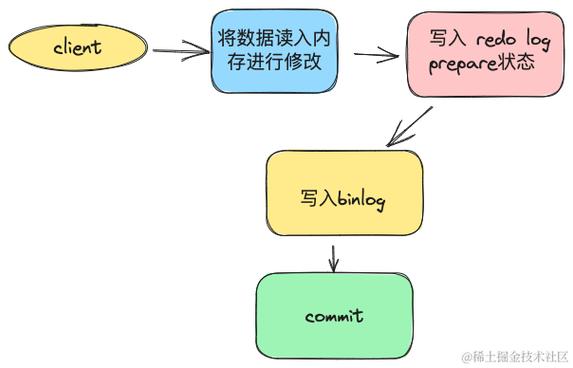 MySQL Binlog中组提交机制是如何实现的？