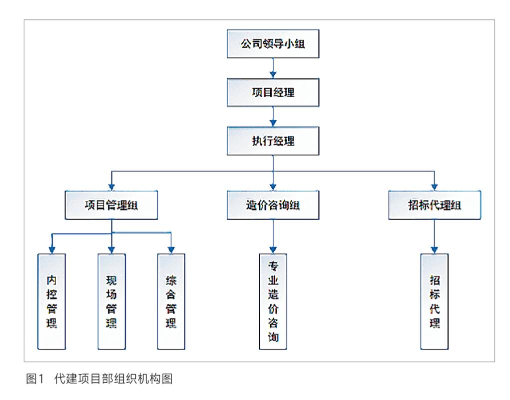 项目管理与代建业务的核心差异是什么？