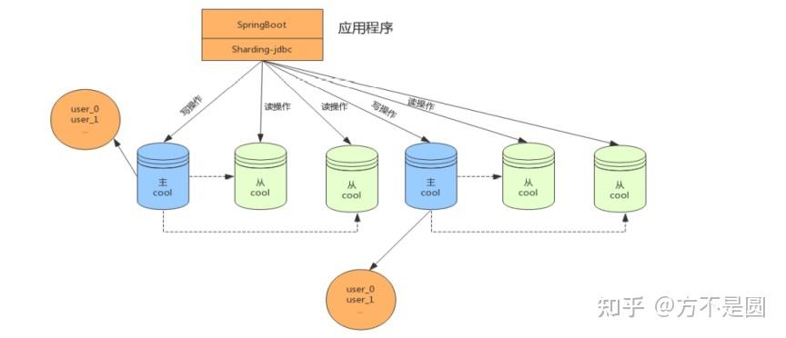 ShardingSphere-proxy-5.0.0如何实现企业级分库分表、读写分离、负载均衡、雪花算法和取模算改？