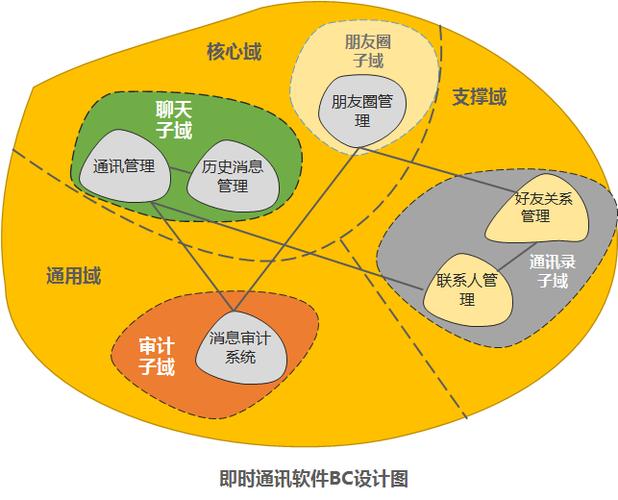戏说领域驱动设计（六）：如何设计有效的限界上下文？
