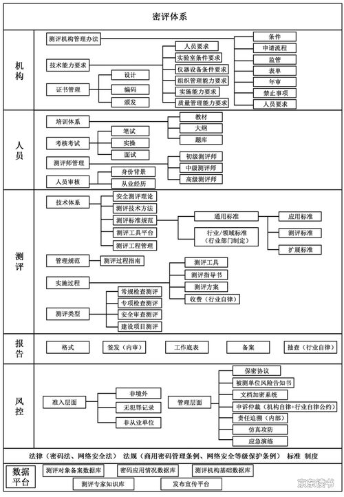 密评方案的关键构成模块有哪些？