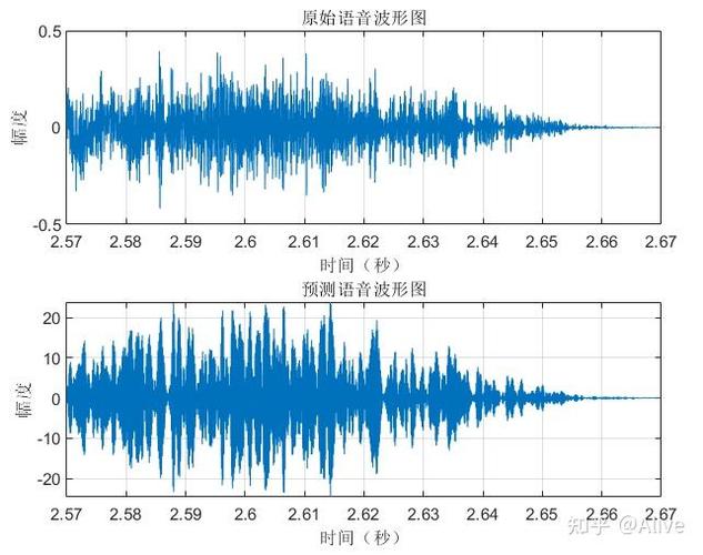 Matlab源码中，语音信号线性预测（LPC）分析是如何实现的？