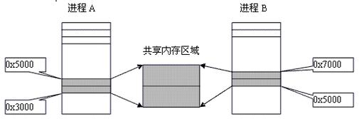 在.net框架中，如何实现跨进程且高频次的数据读写操作？