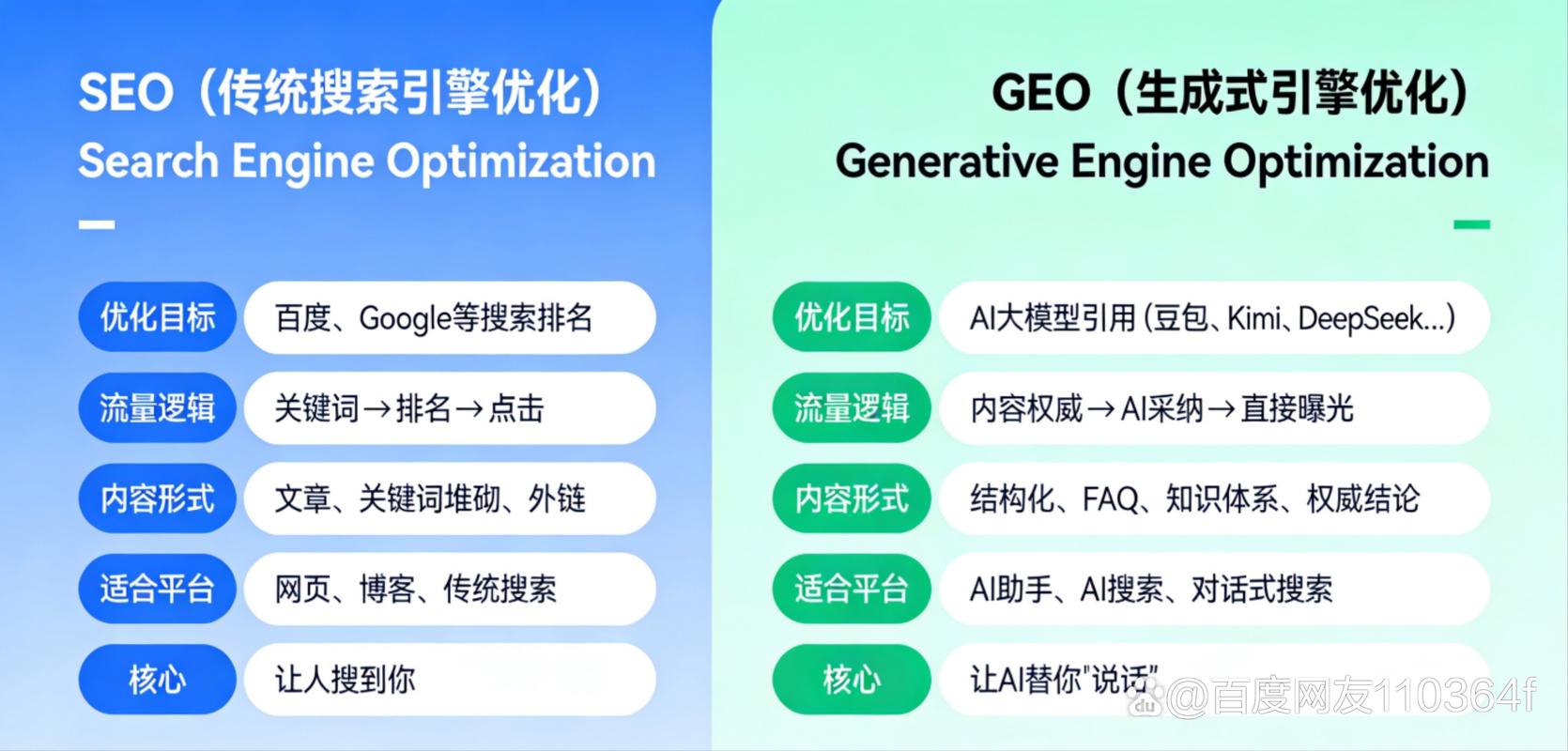 GEO优化是否还有SEO的价值？
