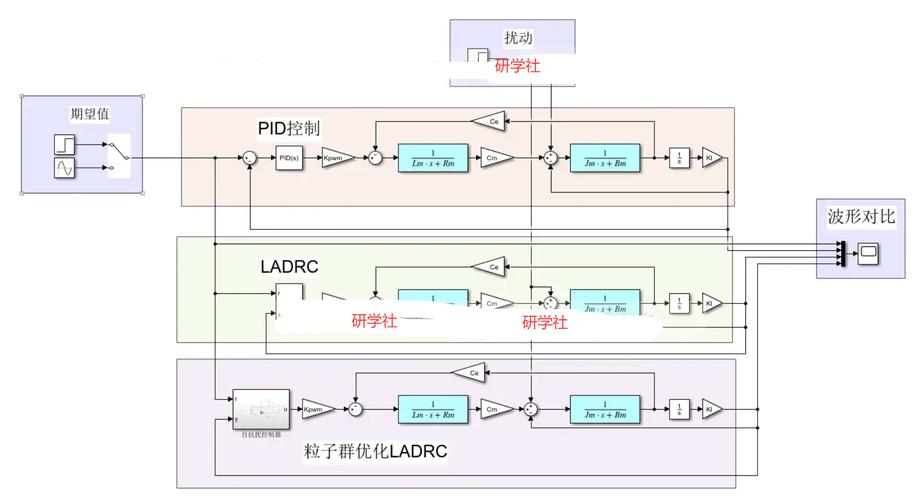 如何通过控制粒子群算法优化SO调谐PI控制器实现可变惯量BLDC电机速度控制？