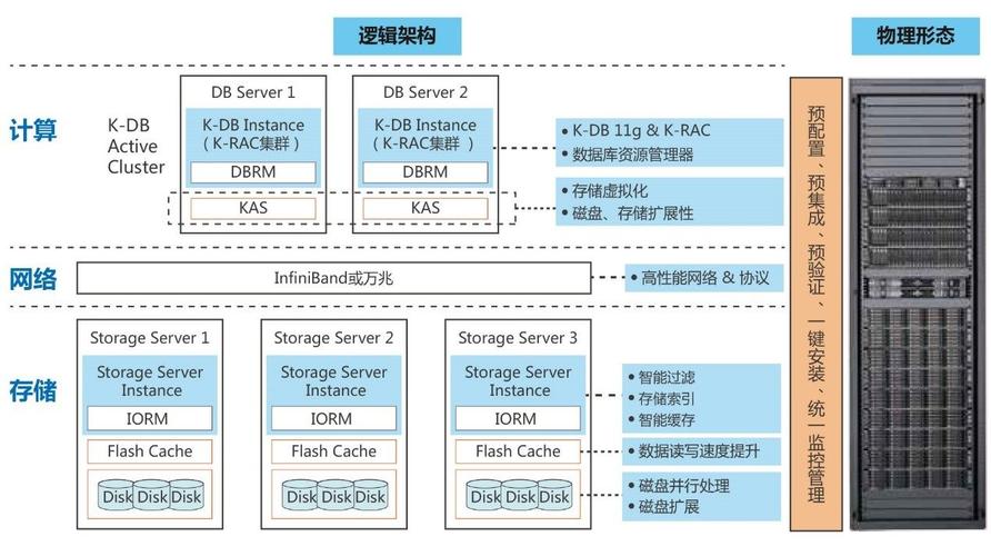 数据库一体机具体具备哪些功能特点？