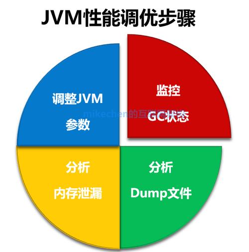 JVM参数如何设置以达到最佳性能？