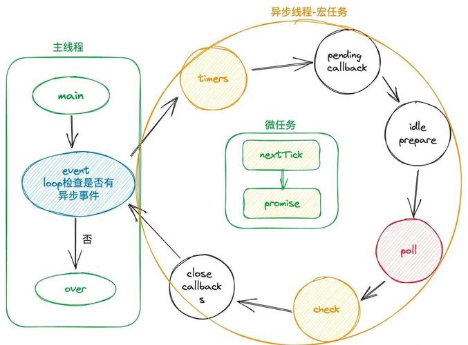Node.js的每个线程都是单线程运行吗？
