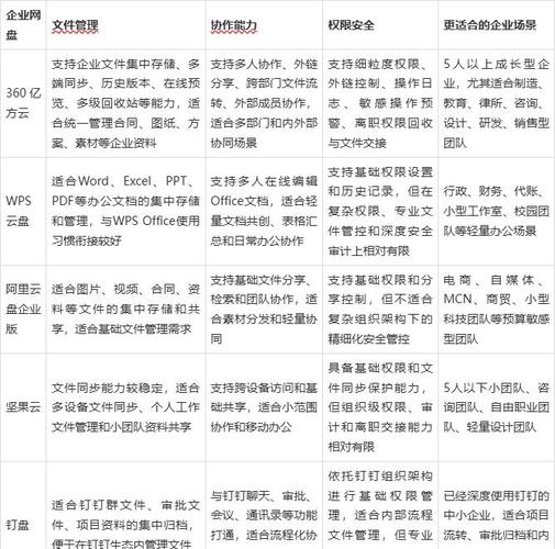 2026企业网盘排行榜中，哪些主流方案在安全与性价比方面表现更突出？