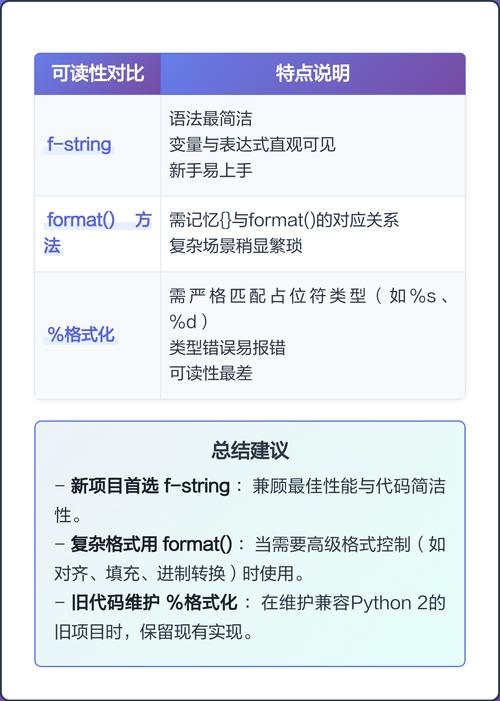 Python中如何实现四种不同的字符串格式化方法？