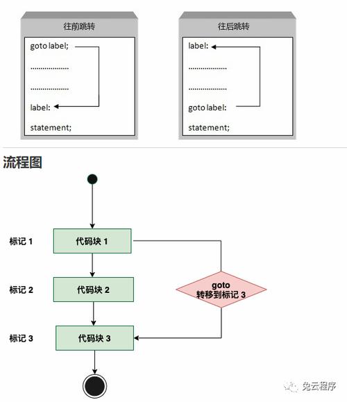 PHP中goto语句在web开发基础阶段如何正确使用？