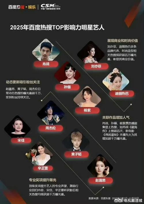 百度影响力排行榜上，究竟哪些明星位列前十名？